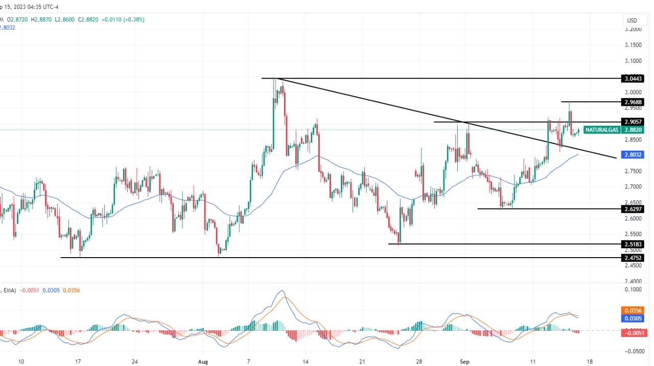 سعر الغاز الطبيعي على الإطار الزمني للأربع ساعات