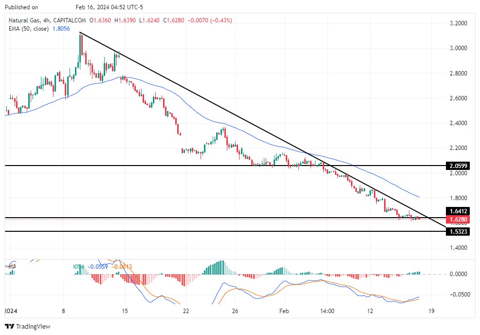 سعر الغاز الطبيعي على الإطار الزمني لليوم