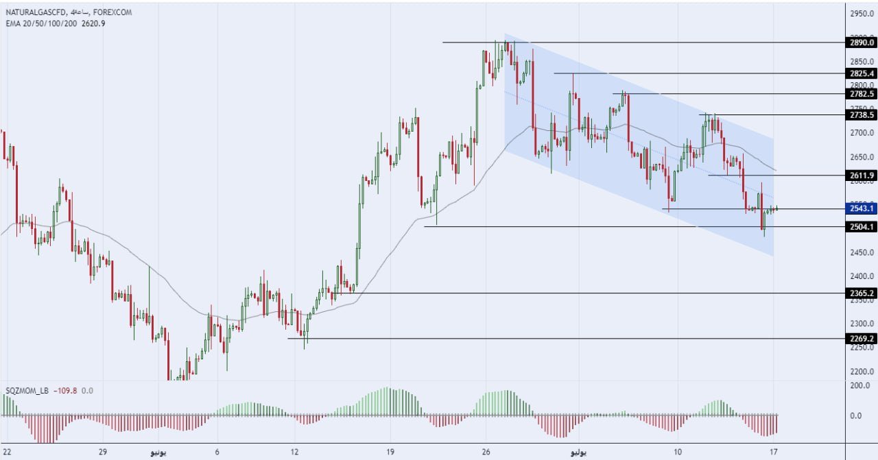 سعر الغاز الطبيعي على الإطار الزمني للــ 240 دقيقة