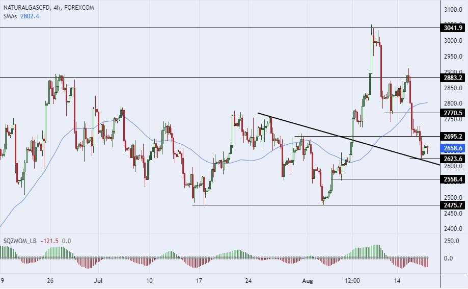 سعر الغاز الطبيعي على الإطار الزمني للأربعة ساعات