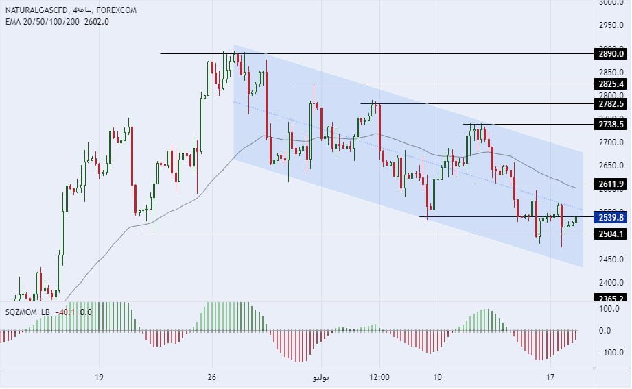 سعر الغاز الطبيعي على الإطار الزمني للأربعة ساعات