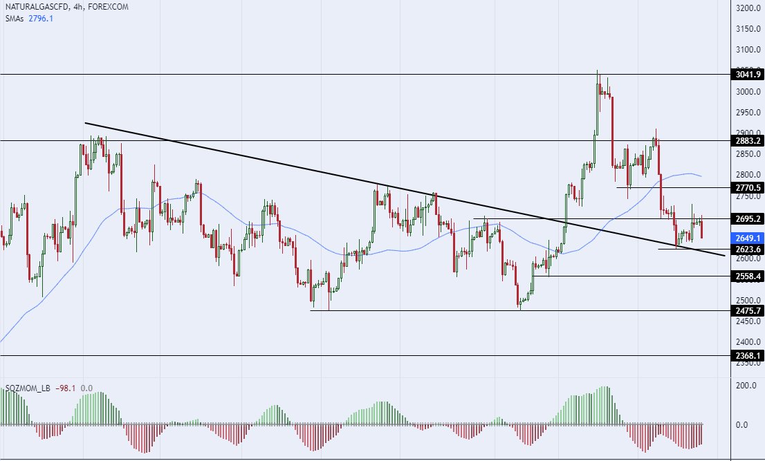 سعر الغاز الطبيعي على الإطار الزمني للأربعة ساعات