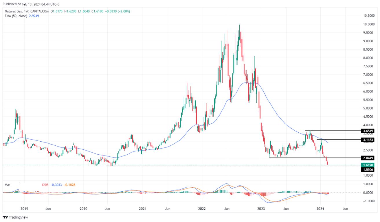 سعر الغاز الطبيعي على الإطار الزمني الأسبوعي