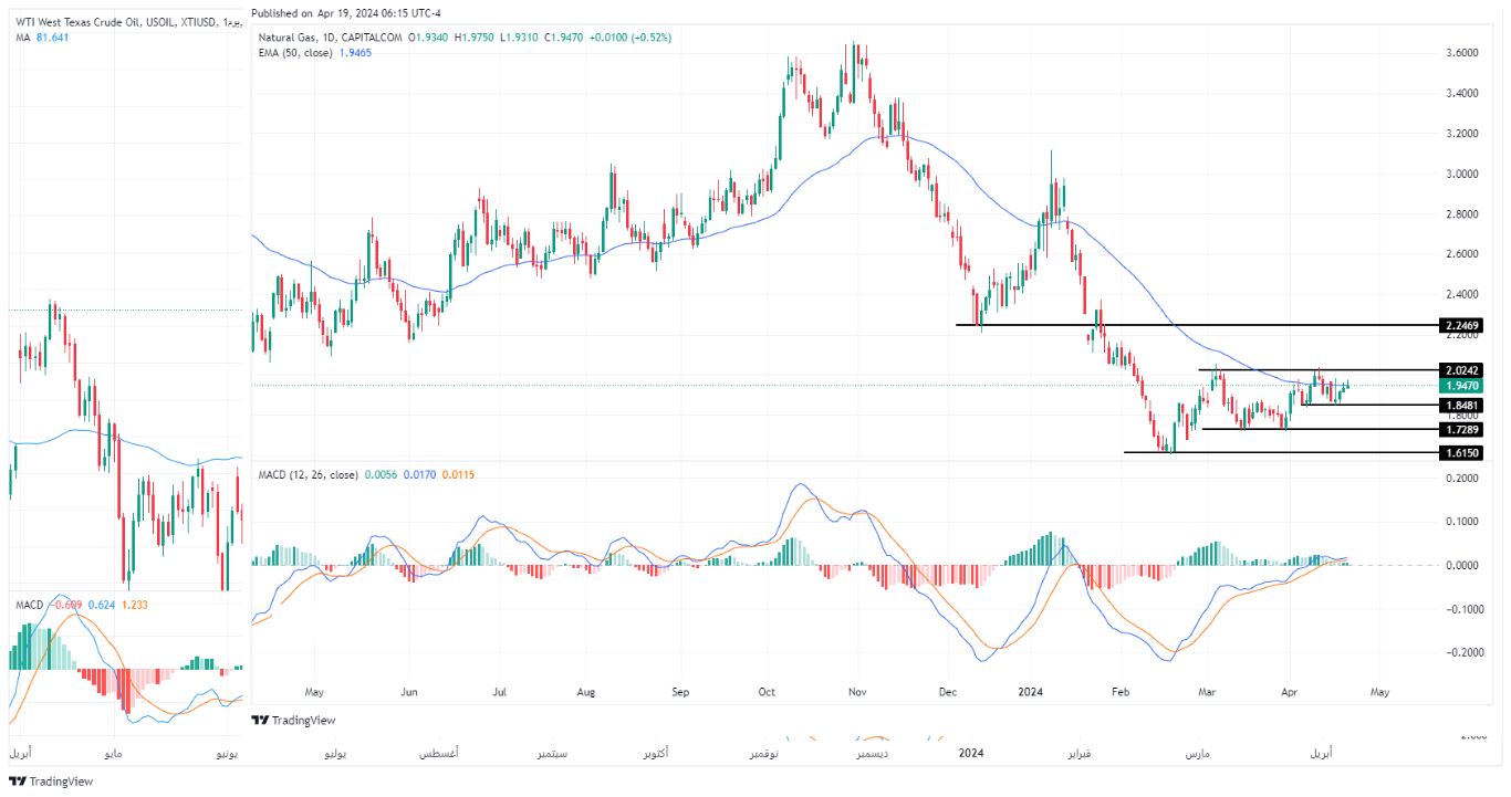 سعر الغاز الطبيعي على الإطار الزمني اليومي