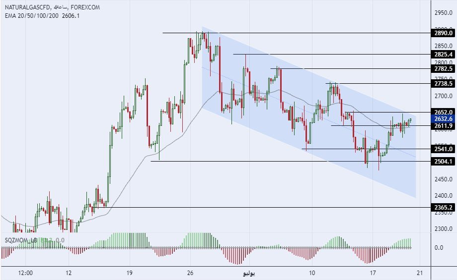 سعر الغاز الطبيعي على الإطار الزمني للأربعة ساعات