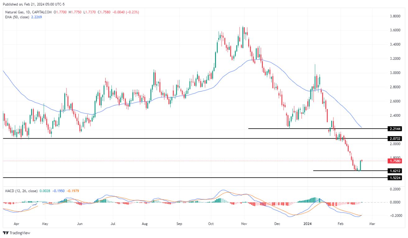 سعر الغاز الطبيعي على الإطار الزمني الأسبوعي