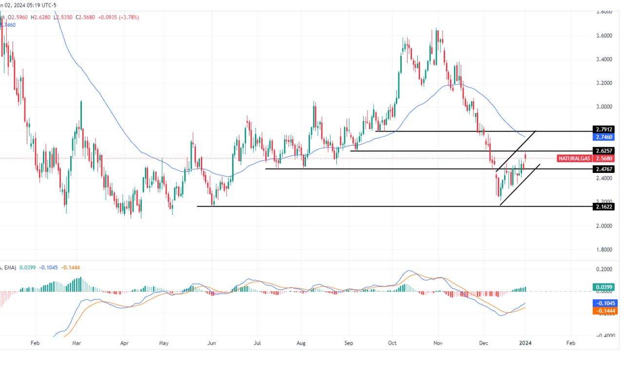 سعر الغاز الطبيعي على الإطار الزمني للأربعة ساعات