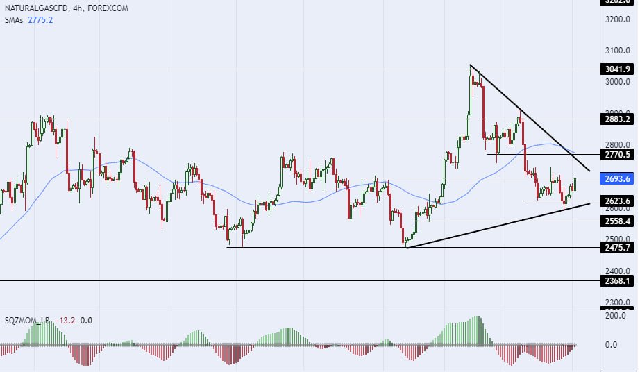 سعر الغاز الطبيعي على الإطار الزمني للأربع ساعات