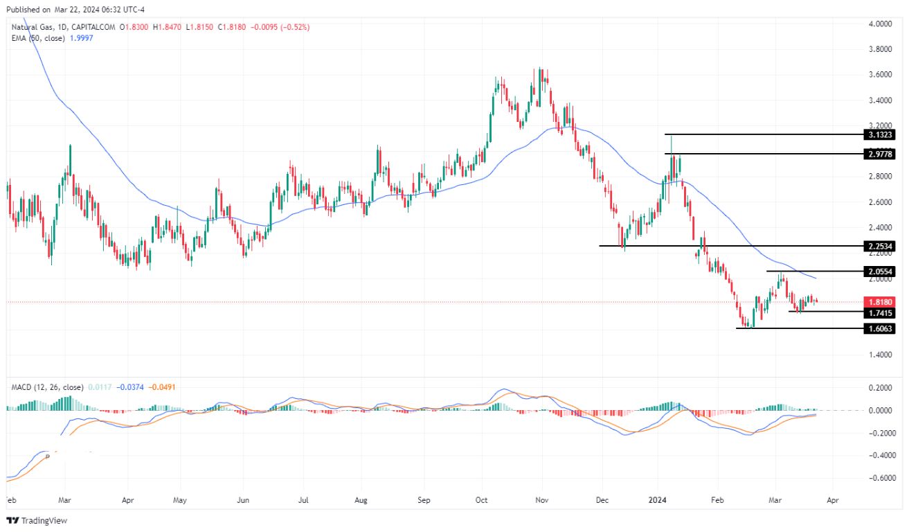 سعر الغاز الطبيعي على الإطار الزمني اليومي