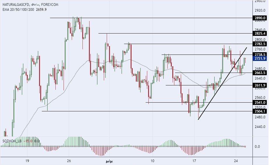 سعر الغاز الطبيعي على الإطار الزمني للأربعة ساعات