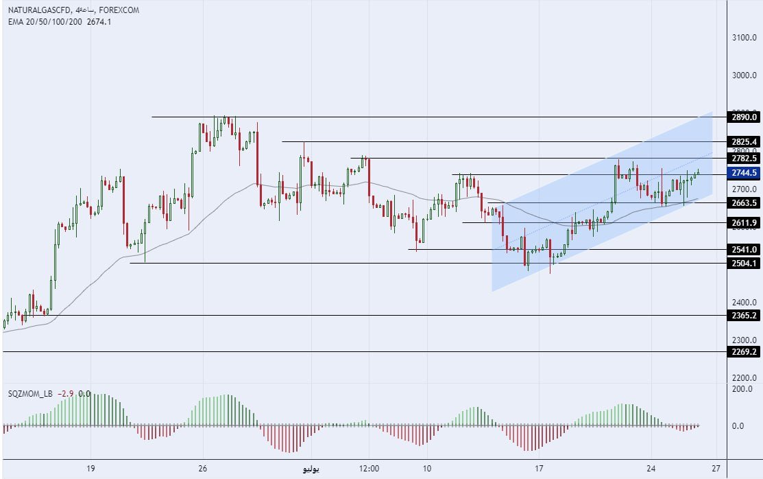 سعر الغاز الطبيعي على الإطار الزمني للأربعة ساعات