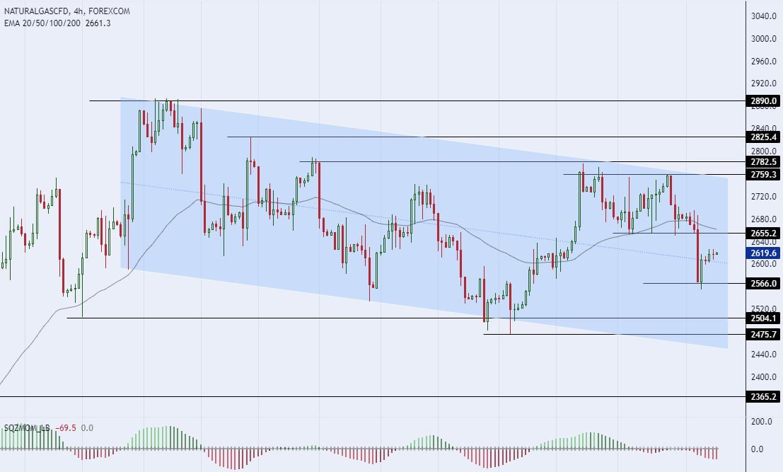 سعر الغاز الطبيعي على الإطار الزمني للأربعة ساعات