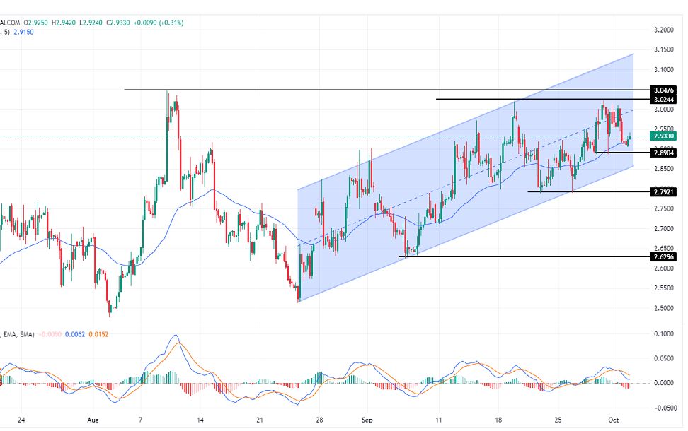 سعر الغاز الطبيعي على الإطار الزمني للأربع ساعات