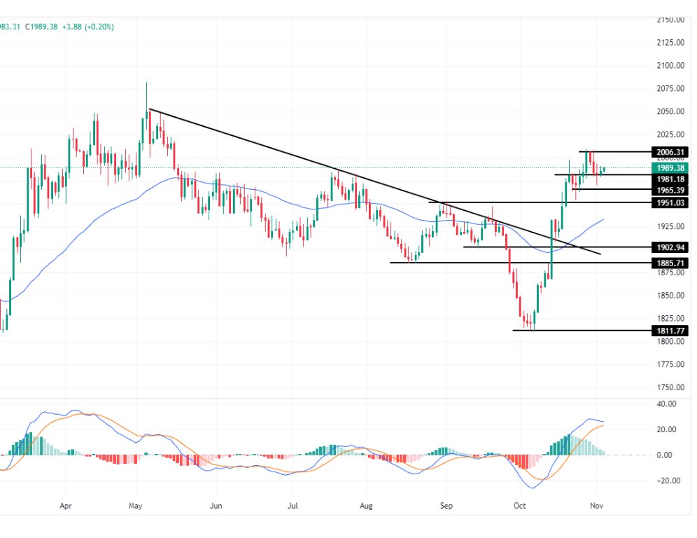 سعر الغاز الطبيعي على الإطار الزمني اليومي