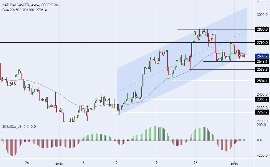 سعر الغاز الطبيعي على الإطار الزمني 4 ساعات