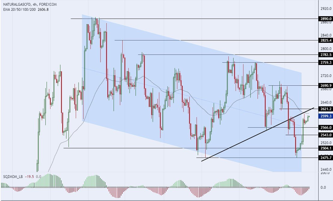 سعر الغاز الطبيعي على الإطار الزمني للأربعة ساعات