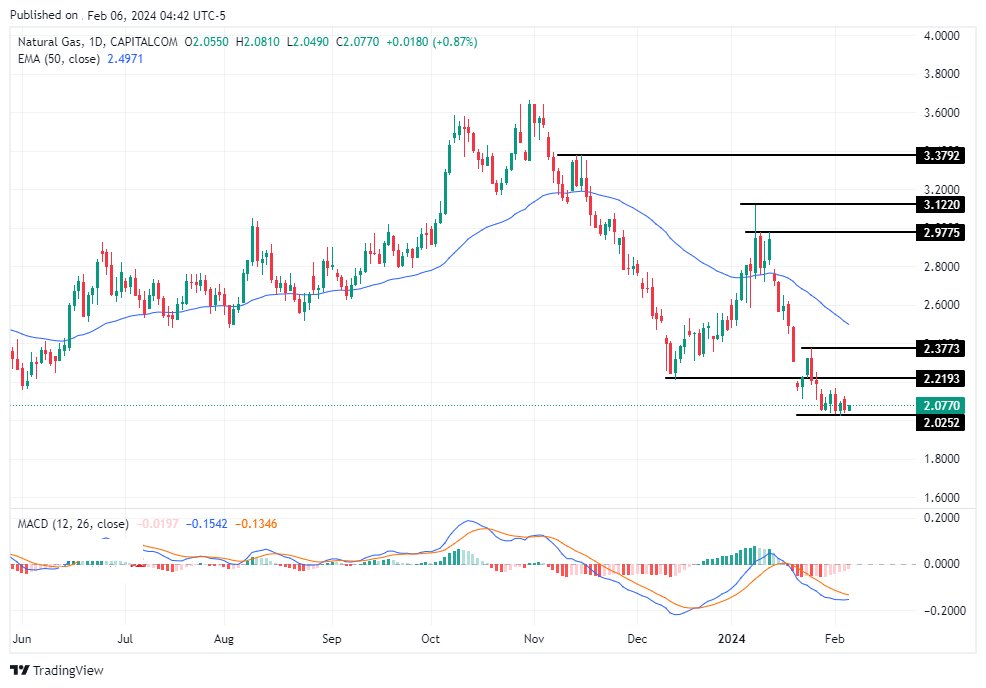 سعر الغاز الطبيعي على الإطار الزمني 4 ساعات