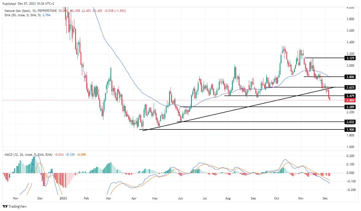 سعر الغاز الطبيعي على الإطار الزمني اليومي