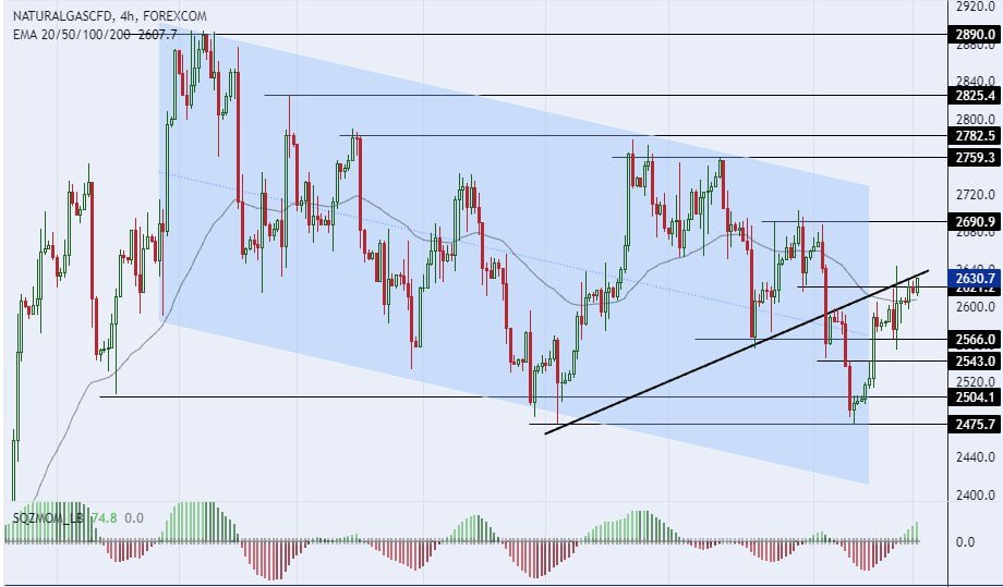 سعر الغاز الطبيعي على الإطار الزمني للأربعة ساعات