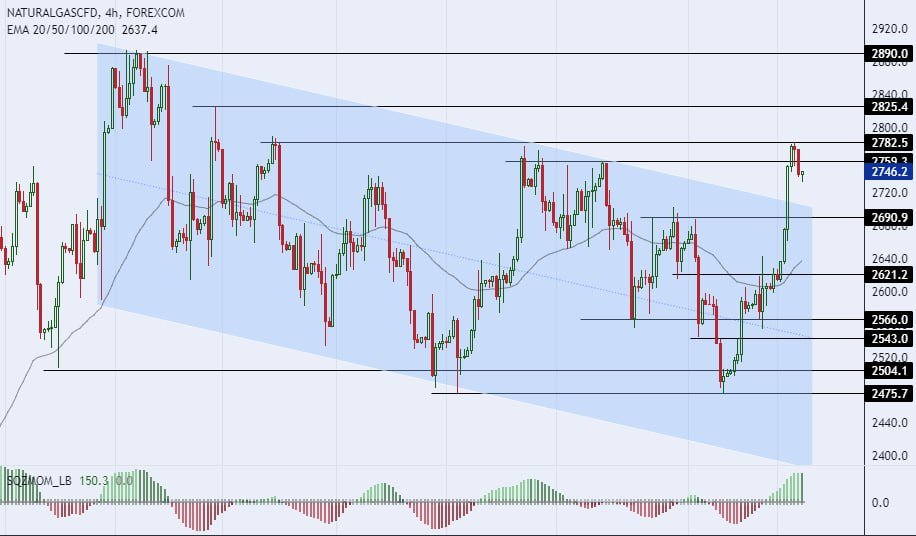 سعر الغاز الطبيعي على الإطار الزمني للأربعة ساعات