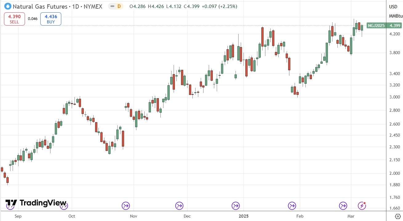 Natural Gas Future Daily Price Chart 09/03/2025