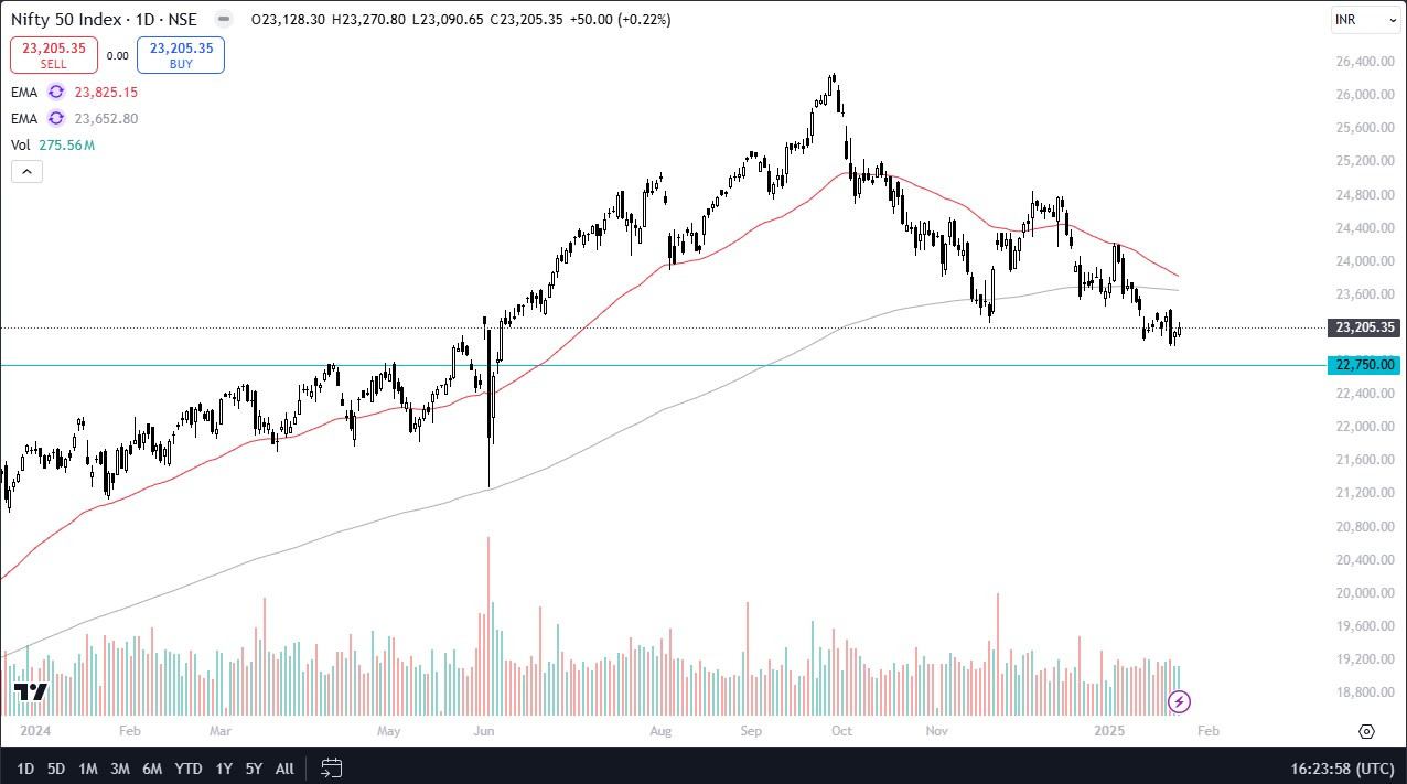 Nifty 50 Forecast Today 24/01: Building a Base? (Chart)