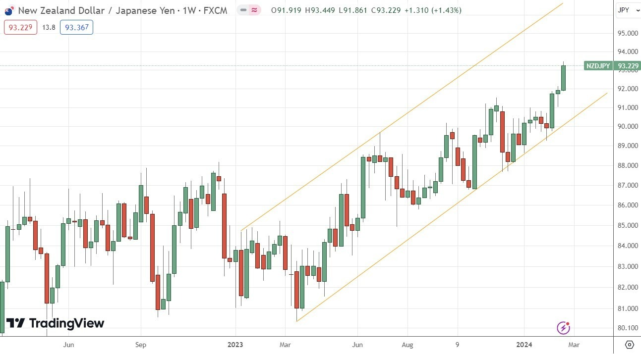 NZD/JPY Weekly Price Chart