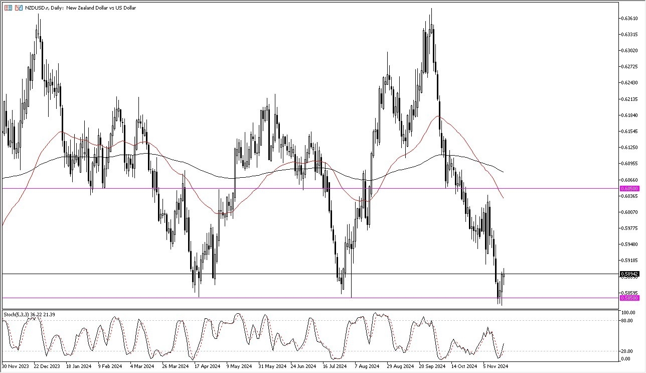 NZD/USD Forecast Today - 20/11: NZD Forms Base (Chart)