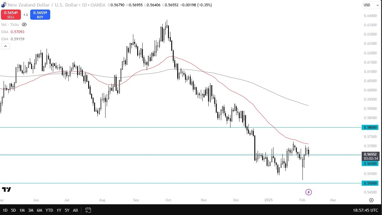 NZD/USD Forecast Today 10/02: Limited Movement (Chart)