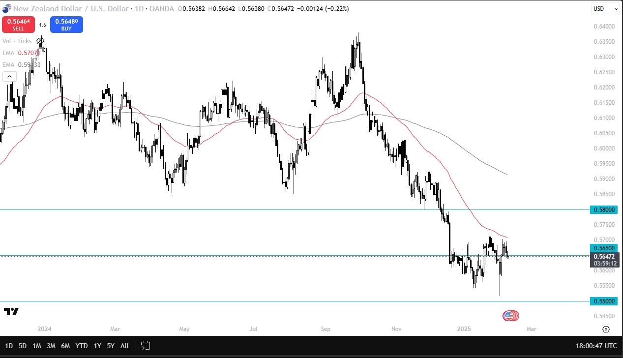 NZD/USD Forecast Today 11/02: Hanging on to Gains (graph)