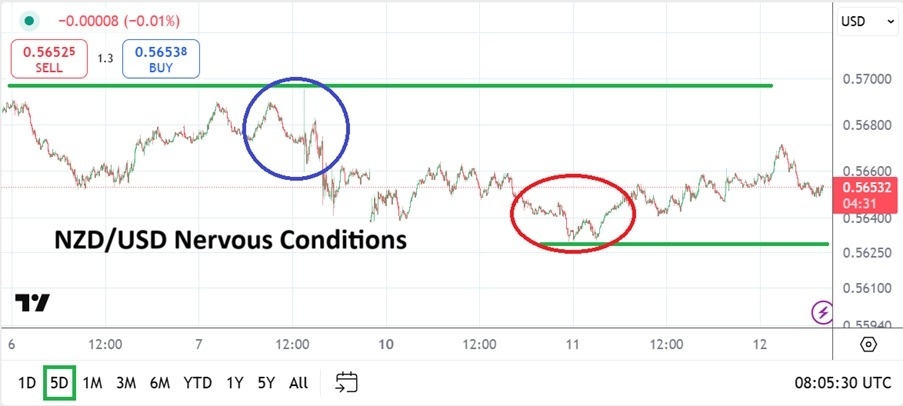 NZD/USD Analysis Today 12/02: Faces Choppy Trading (Chart)