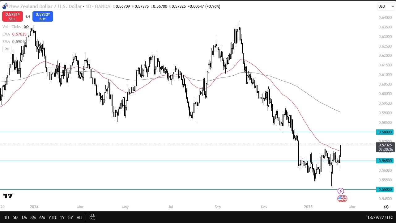 NZD/USD Forecast Today 17/02: Surges Higher (Chart)