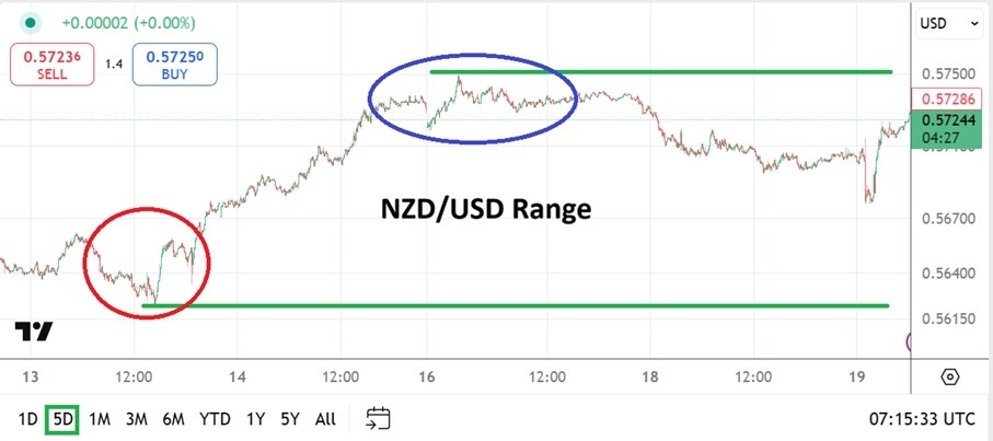 Rebounds After Rate Cut -Chart