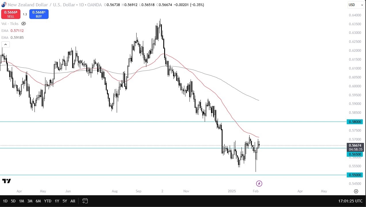 NZD/USD Forex Signal Today 07/02: Faces Resistance (graph)