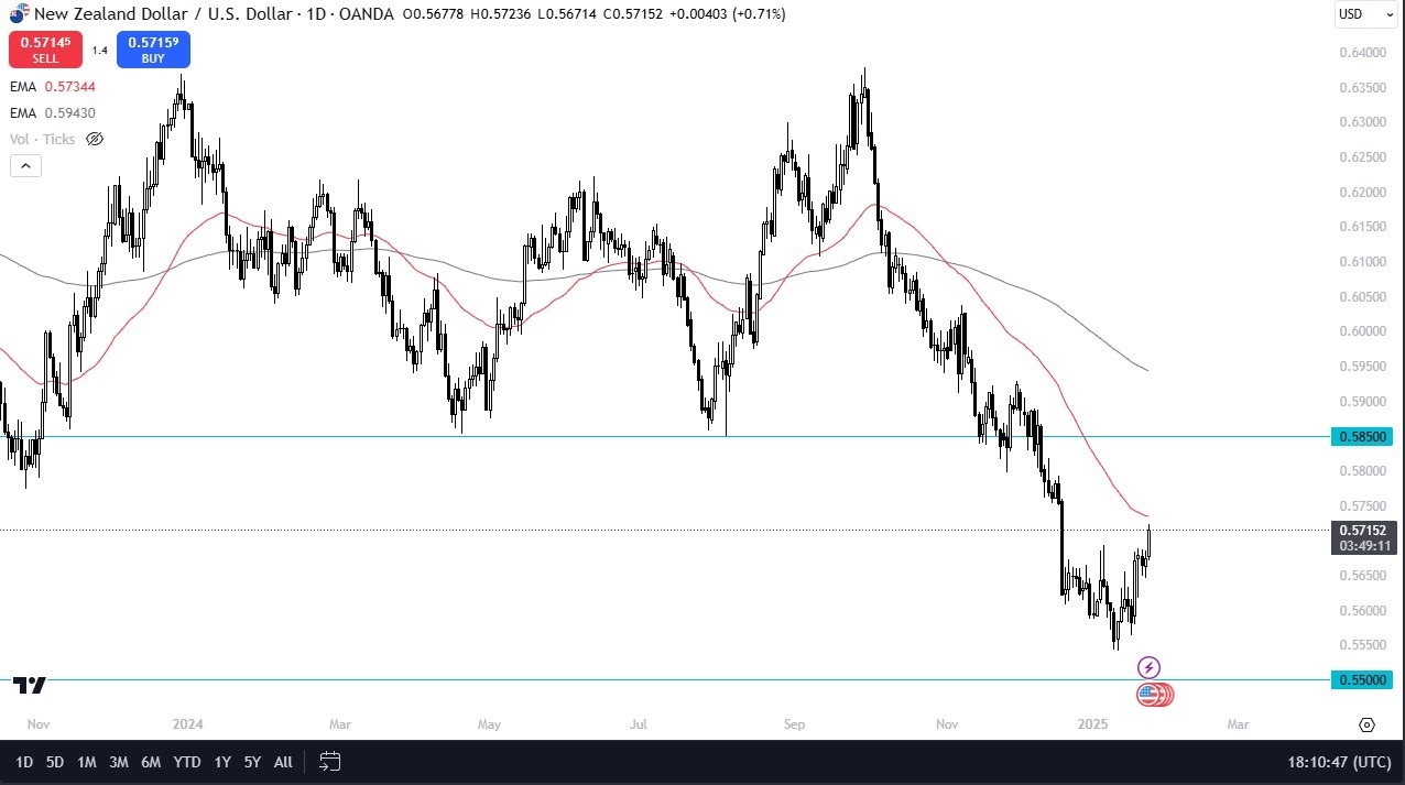 NZD/USD Forecast Today 27/01: Reaches 50 Day EMA (graph)