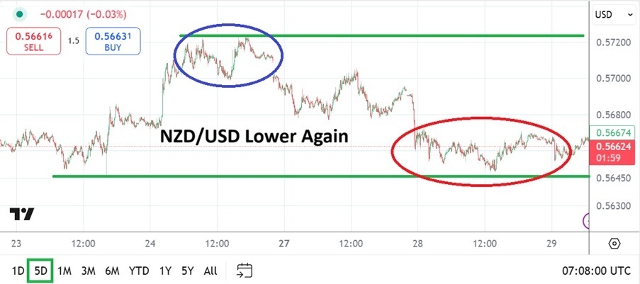 NZD/USD Analysis Today 29/01: Caution Strikes Again (graph)