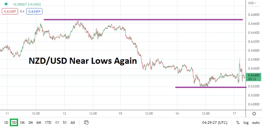 NZD/USD