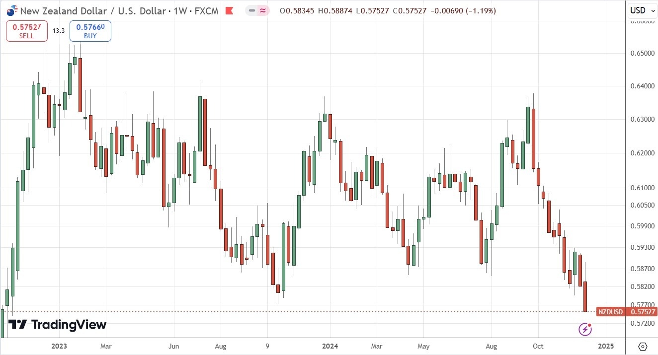 Weekly Forex Forecast - 15/12: (Charts)