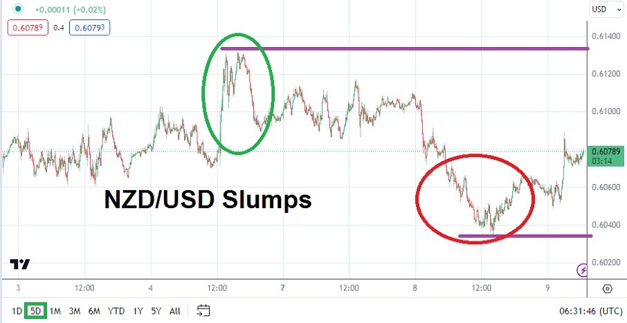 NZD/USD