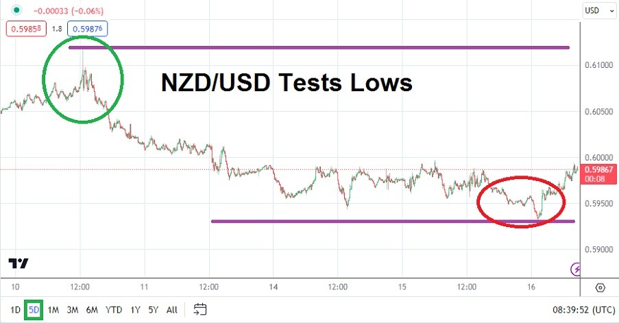 NZD/USD