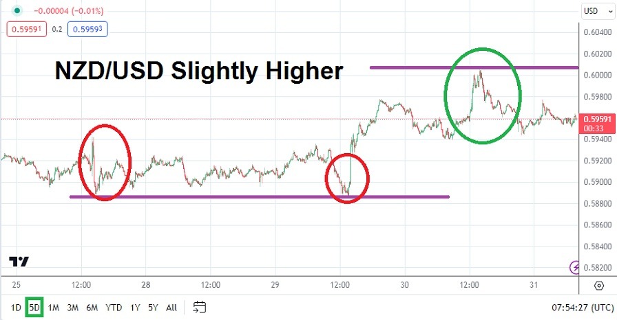 NZD/USD