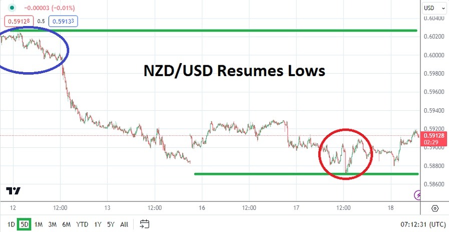 NZD/USD