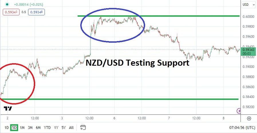 NZD/USD