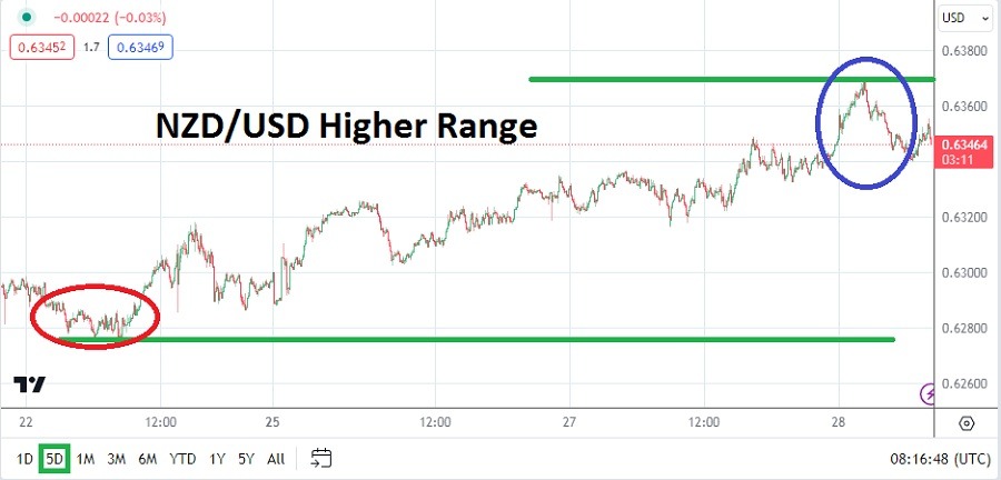 NZD/USD