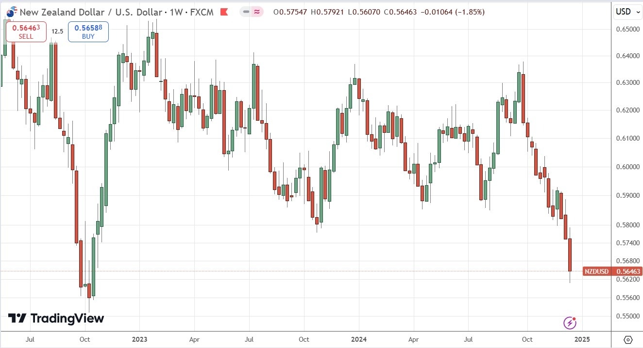 Weekly Forex Forecast - 22/12: (Charts)