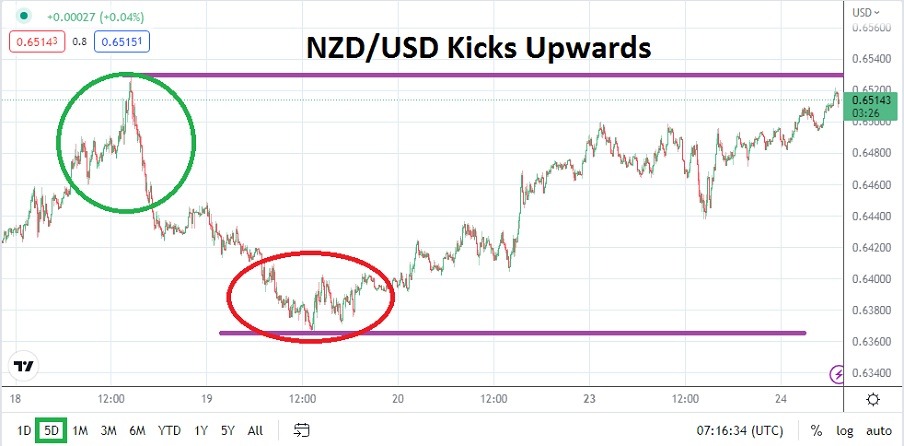 NZD/USD