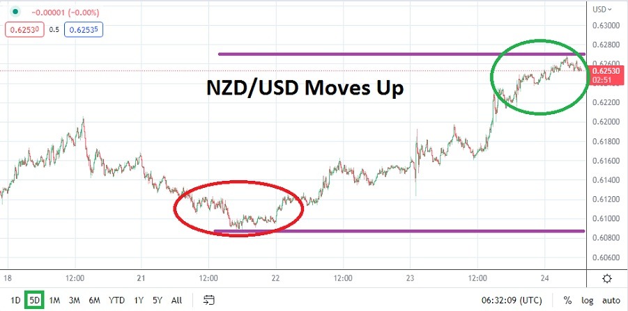 NZD/USD