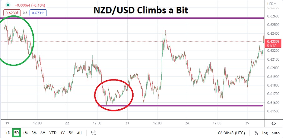 NZD/USD