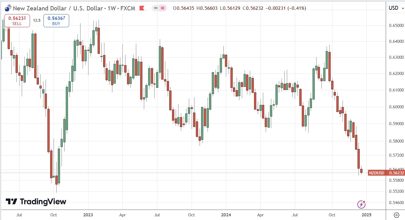 Weekly Forex Forecast - 29/12: (Charts)