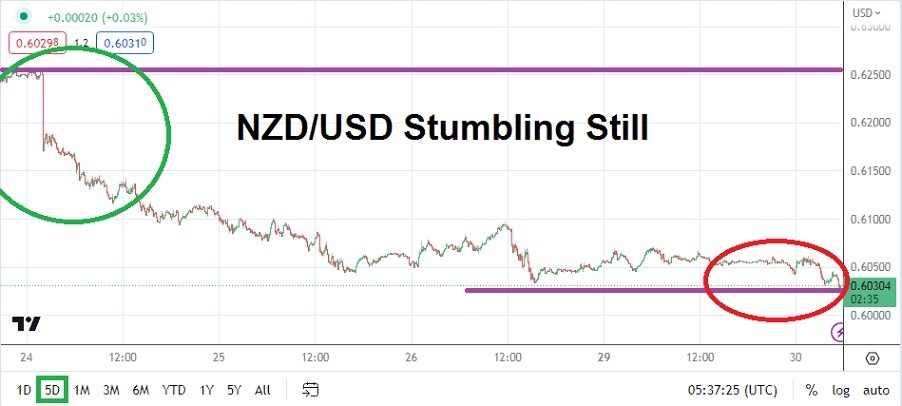 NZD/USD